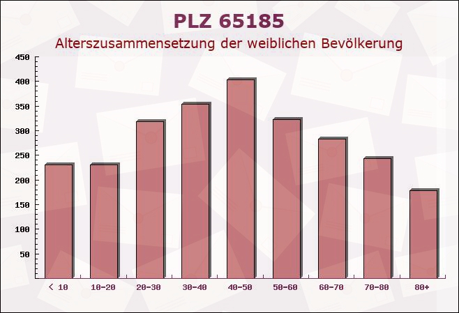 Postleitzahl 65185 Wiesbaden, Hessen - Weibliche Bevölkerung