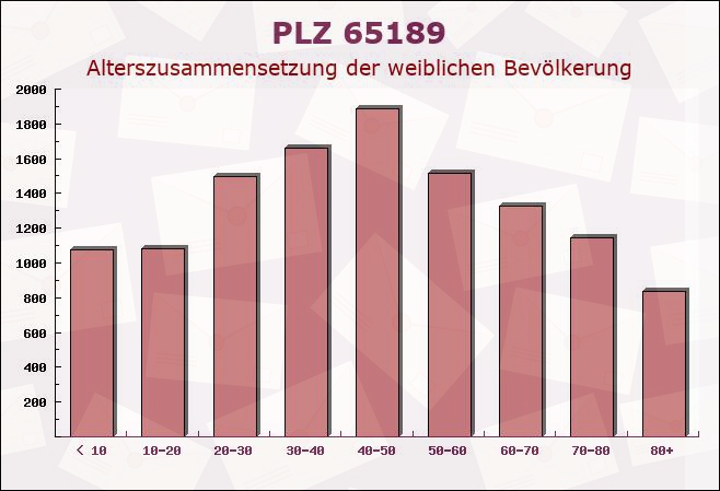 Postleitzahl 65189 Wiesbaden, Hessen - Weibliche Bevölkerung