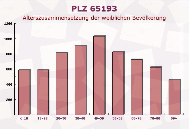 Postleitzahl 65193 Wiesbaden, Hessen - Weibliche Bevölkerung