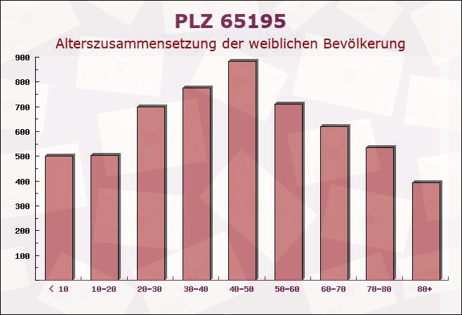 Postleitzahl 65195 Wiesbaden, Hessen - Weibliche Bevölkerung