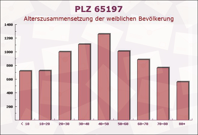 Postleitzahl 65197 Wiesbaden, Hessen - Weibliche Bevölkerung