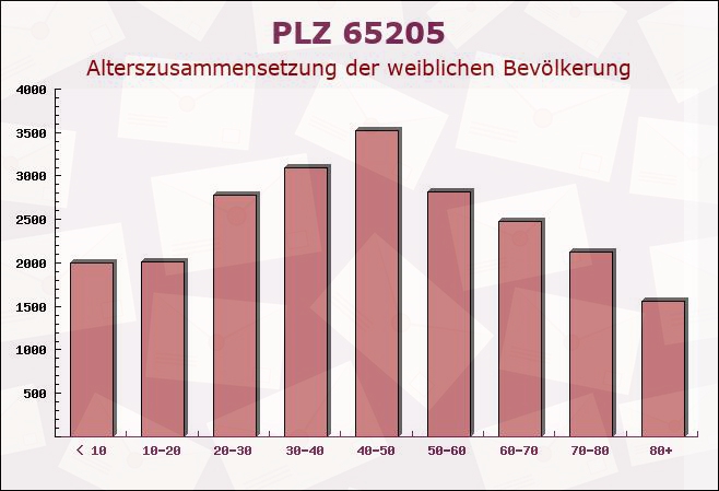 Postleitzahl 65205 Wiesbaden, Hessen - Weibliche Bevölkerung