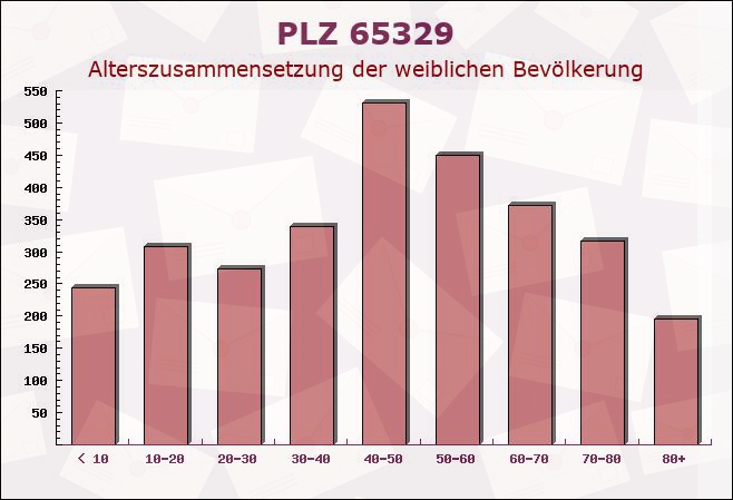 Postleitzahl 65329 Hessen - Weibliche Bevölkerung