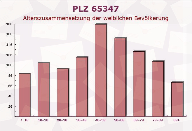 Postleitzahl 65347 Eltville, Hessen - Weibliche Bevölkerung