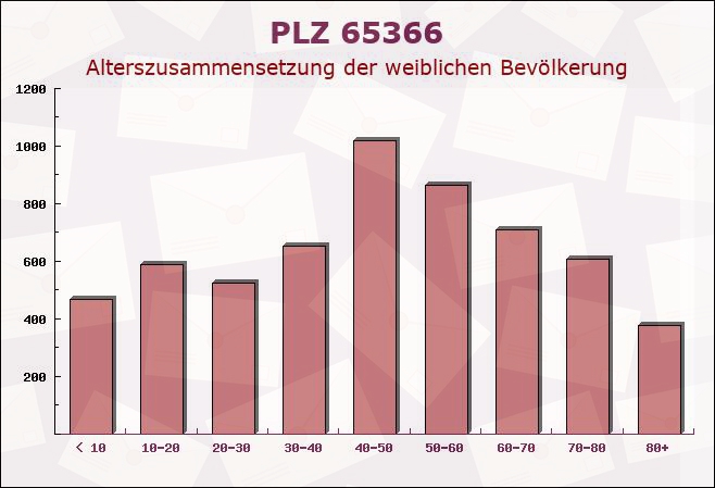 Postleitzahl 65366 Geisenheim, Hessen - Weibliche Bevölkerung