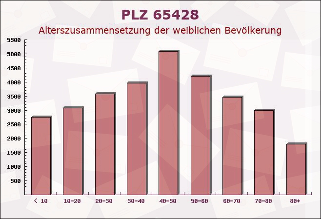 Postleitzahl 65428 Rüsselsheim am Main, Hessen - Weibliche Bevölkerung