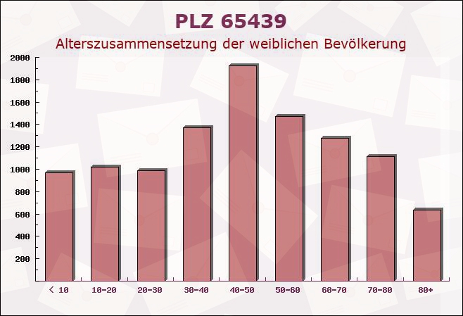 Postleitzahl 65439 Flörsheim am Main, Hessen - Weibliche Bevölkerung