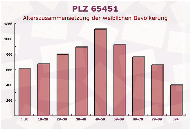 Postleitzahl 65451 Kelsterbach, Hessen - Weibliche Bevölkerung