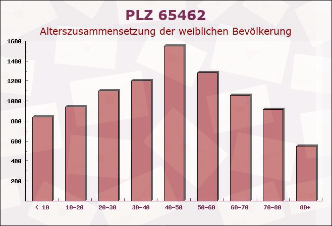 Postleitzahl 65462 Ginsheim-Gustavsburg, Hessen - Weibliche Bevölkerung