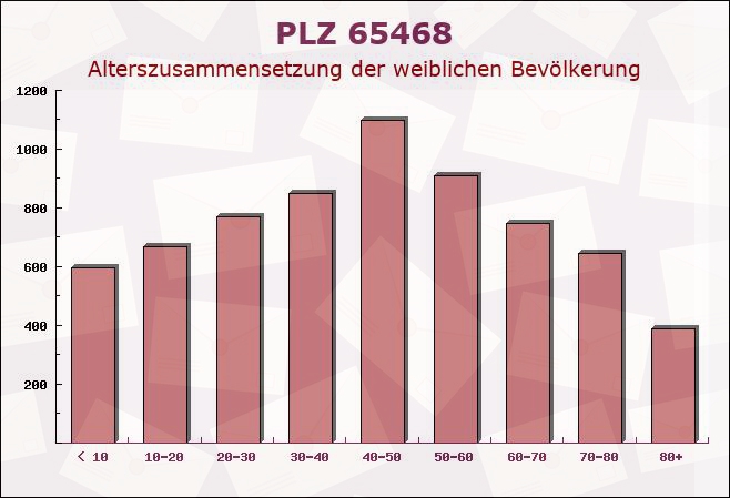 Postleitzahl 65468 Trebur, Hessen - Weibliche Bevölkerung