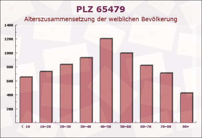 Postleitzahl 65479 Raunheim, Hessen - Weibliche Bevölkerung