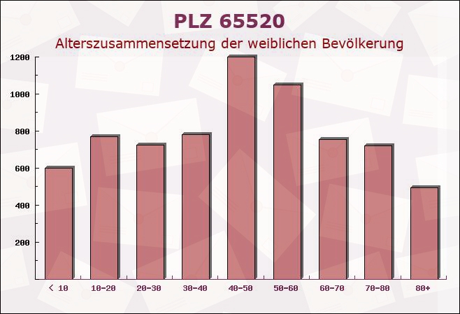 Postleitzahl 65520 Bad Camberg, Hessen - Weibliche Bevölkerung