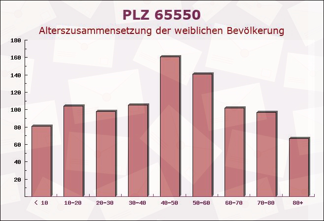 Postleitzahl 65550 Limburg an der Lahn, Hessen - Weibliche Bevölkerung