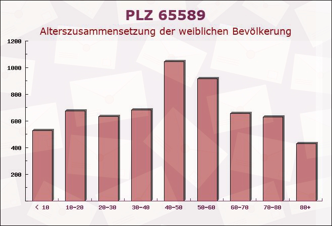 Postleitzahl 65589 Hadamar, Hessen - Weibliche Bevölkerung