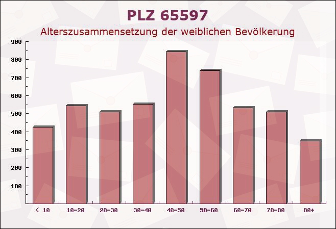 Postleitzahl 65597 Hessen - Weibliche Bevölkerung