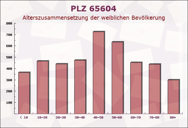 Postleitzahl 65604 Elz, Hessen - Weibliche Bevölkerung