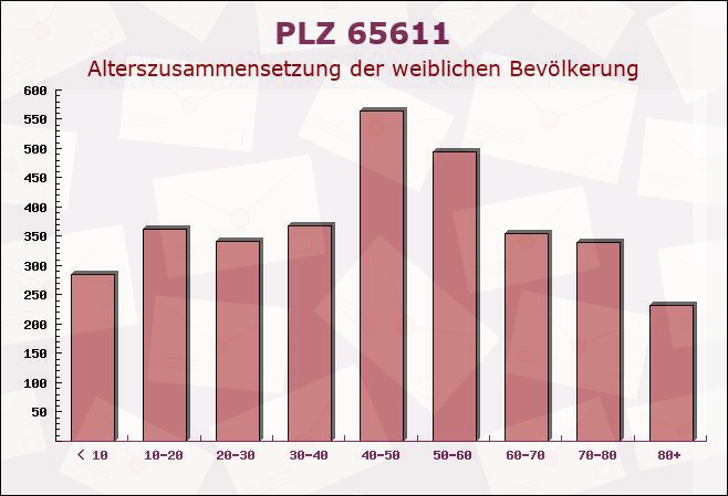 Postleitzahl 65611 Hessen - Weibliche Bevölkerung