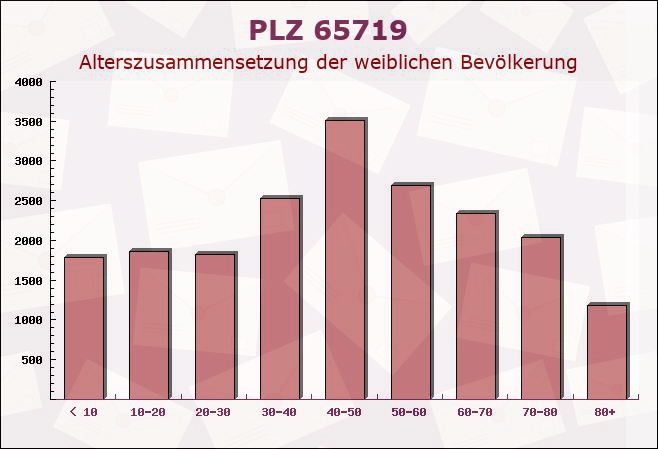 Postleitzahl 65719 Hofheim, Hessen - Weibliche Bevölkerung