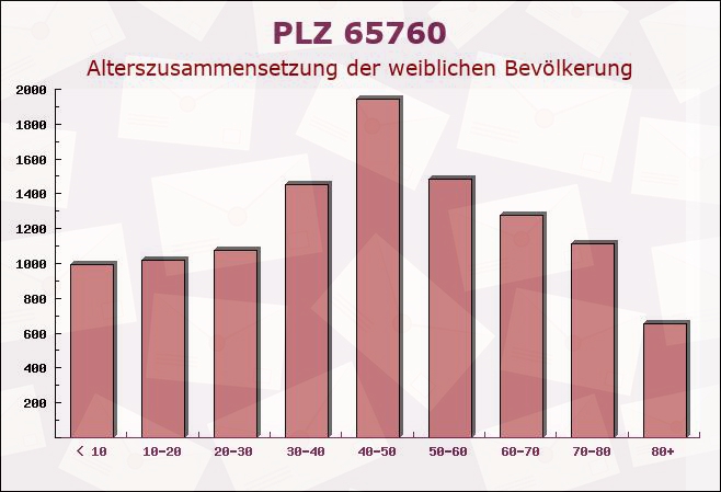 Postleitzahl 65760 Eschborn, Hessen - Weibliche Bevölkerung