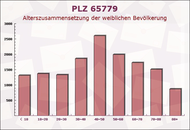 Postleitzahl 65779 Kelkheim, Hessen - Weibliche Bevölkerung