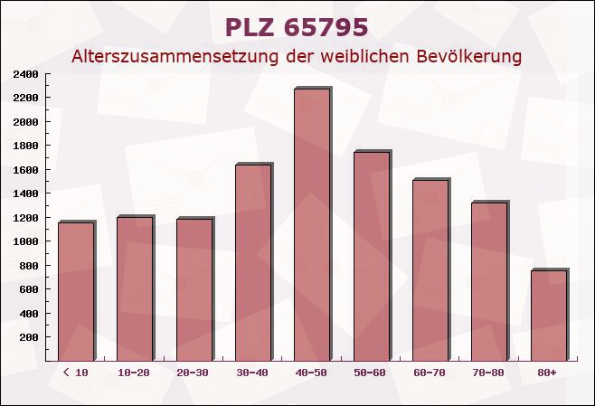 Postleitzahl 65795 Hattersheim am Main, Hessen - Weibliche Bevölkerung