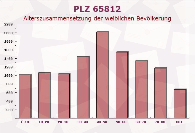 Postleitzahl 65812 Bad Soden, Hessen - Weibliche Bevölkerung