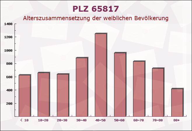 Postleitzahl 65817 Eppstein, Hessen - Weibliche Bevölkerung