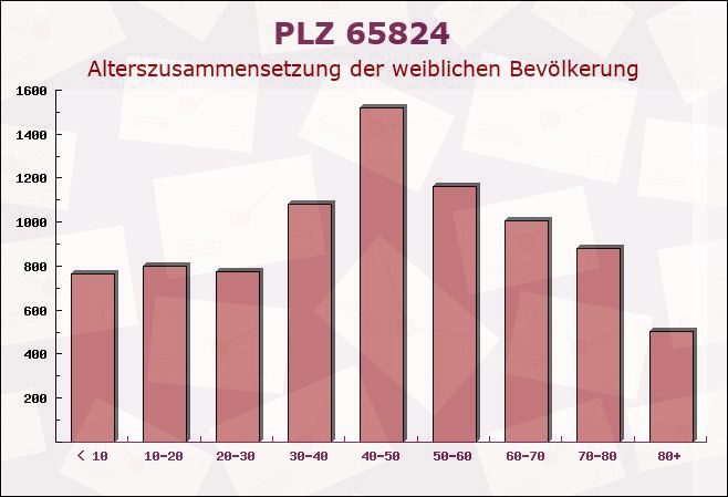 Postleitzahl 65824 Schwalbach am Taunus, Hessen - Weibliche Bevölkerung