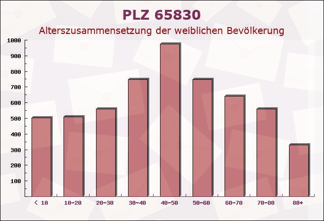 Postleitzahl 65830 Kriftel, Hessen - Weibliche Bevölkerung