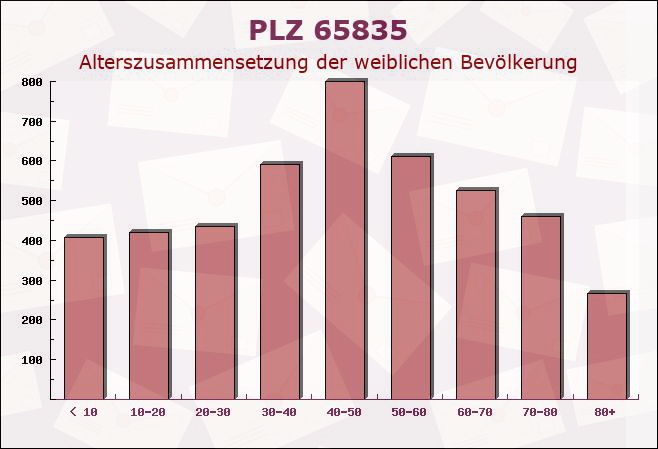 Postleitzahl 65835 Liederbach, Hessen - Weibliche Bevölkerung