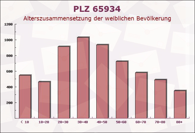 Postleitzahl 65934 Frankfurter Berg, Hessen - Weibliche Bevölkerung