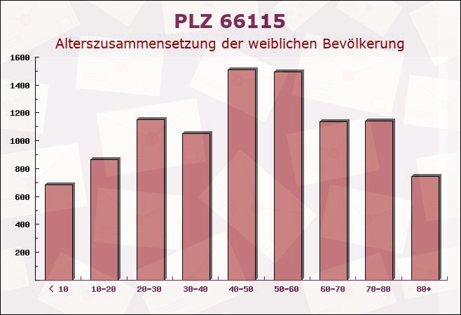 Postleitzahl 66115 Saarbrücken, Saarland - Weibliche Bevölkerung