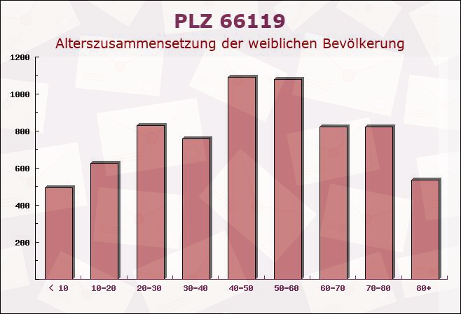 Postleitzahl 66119 Saarbrücken, Saarland - Weibliche Bevölkerung