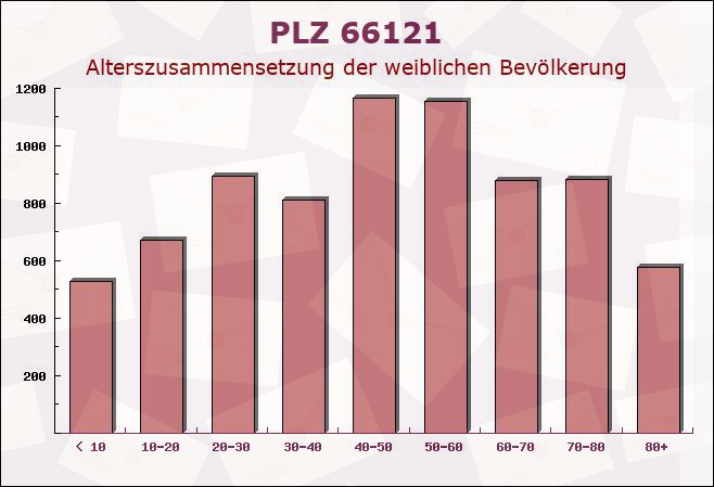 Postleitzahl 66121 Saarbrücken, Saarland - Weibliche Bevölkerung