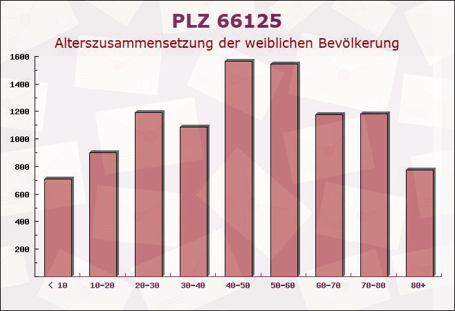 Postleitzahl 66125 Saarbrücken, Saarland - Weibliche Bevölkerung