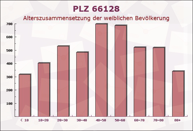 Postleitzahl 66128 Saarbrücken, Saarland - Weibliche Bevölkerung