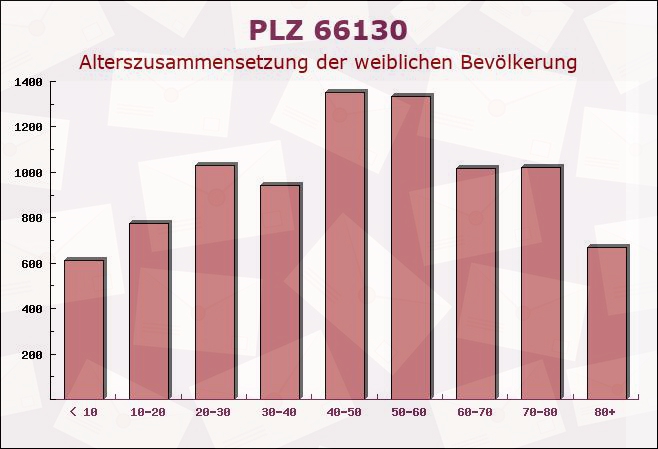 Postleitzahl 66130 Saarbrücken, Saarland - Weibliche Bevölkerung