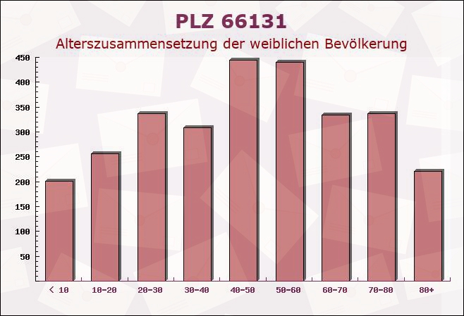 Postleitzahl 66131 Saarbrücken, Saarland - Weibliche Bevölkerung