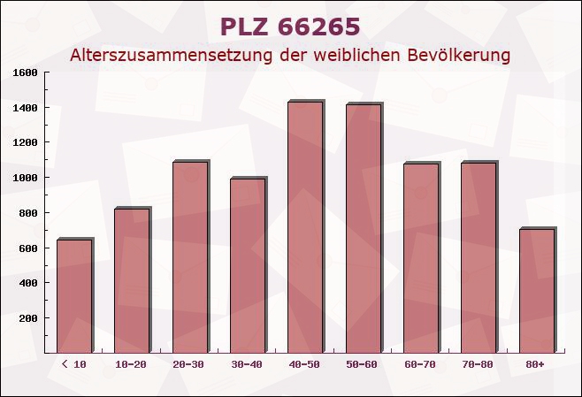 Postleitzahl 66265 Heusweiler, Saarland - Weibliche Bevölkerung