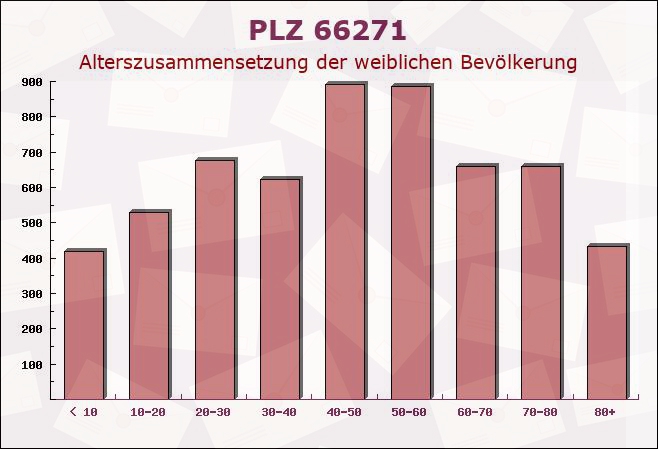 Postleitzahl 66271 Kleinblittersdorf, Saarland - Weibliche Bevölkerung