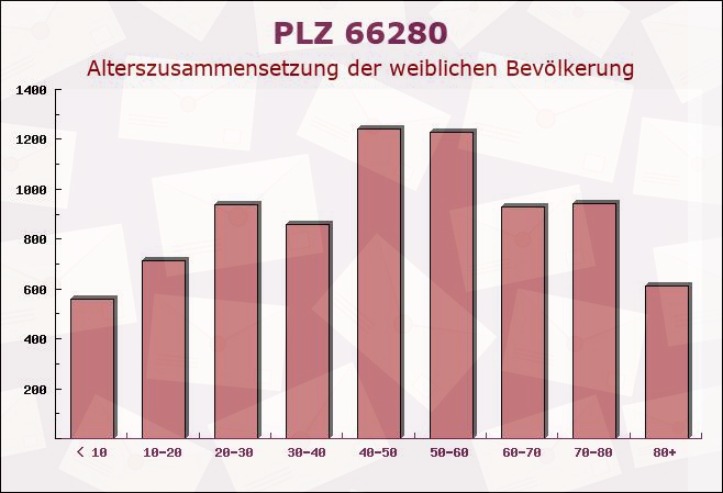 Postleitzahl 66280 Sulzbach, Saarland - Weibliche Bevölkerung