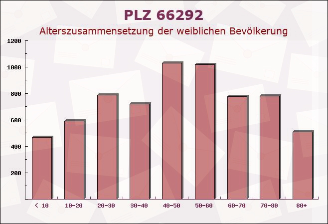 Postleitzahl 66292 Riegelsberg, Saarland - Weibliche Bevölkerung