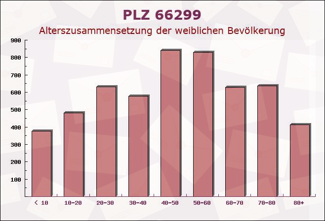 Postleitzahl 66299 Friedrichsthal, Saarland - Weibliche Bevölkerung