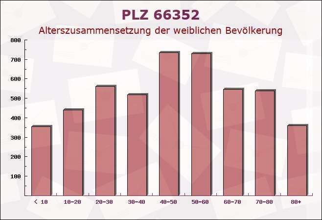 Postleitzahl 66352 Großrosseln, Saarland - Weibliche Bevölkerung