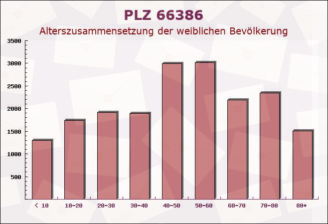 Postleitzahl 66386 Sankt Ingbert, Saarland - Weibliche Bevölkerung