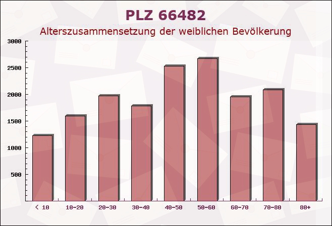 Postleitzahl 66482 Zweibrücken, Rheinland-Pfalz - Weibliche Bevölkerung