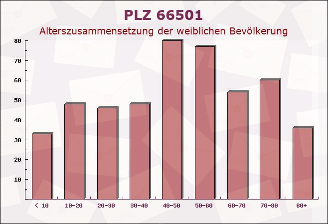 Postleitzahl 66501 Großbundenbach, Rheinland-Pfalz - Weibliche Bevölkerung