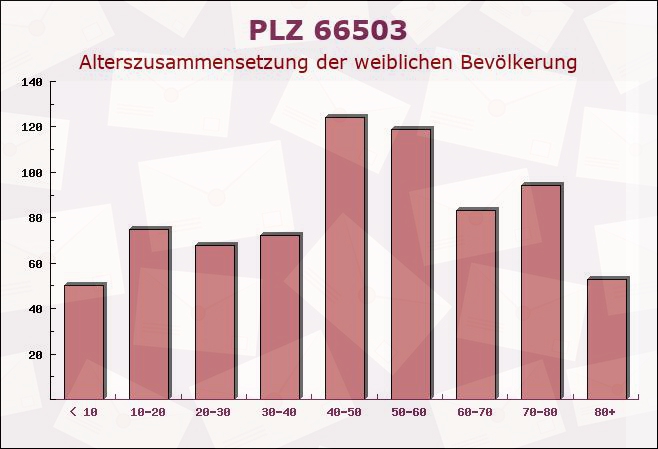 Postleitzahl 66503 Dellfeld, Rheinland-Pfalz - Weibliche Bevölkerung