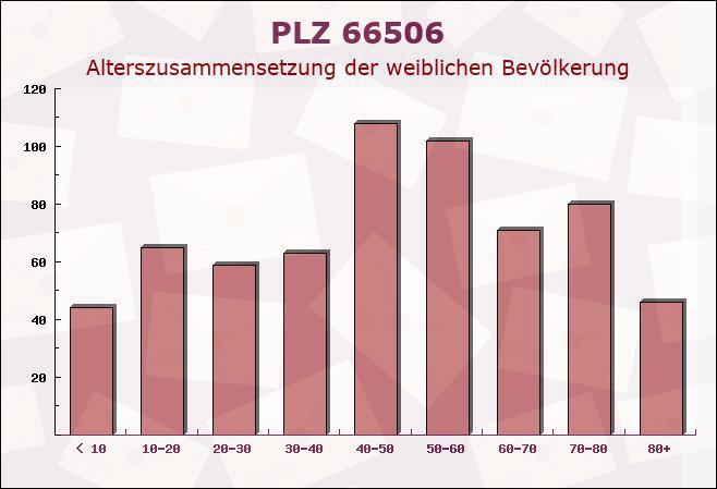 Postleitzahl 66506 Maßweiler, Rheinland-Pfalz - Weibliche Bevölkerung