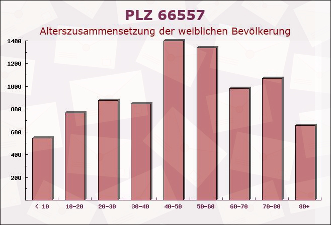 Postleitzahl 66557 Saarland - Weibliche Bevölkerung